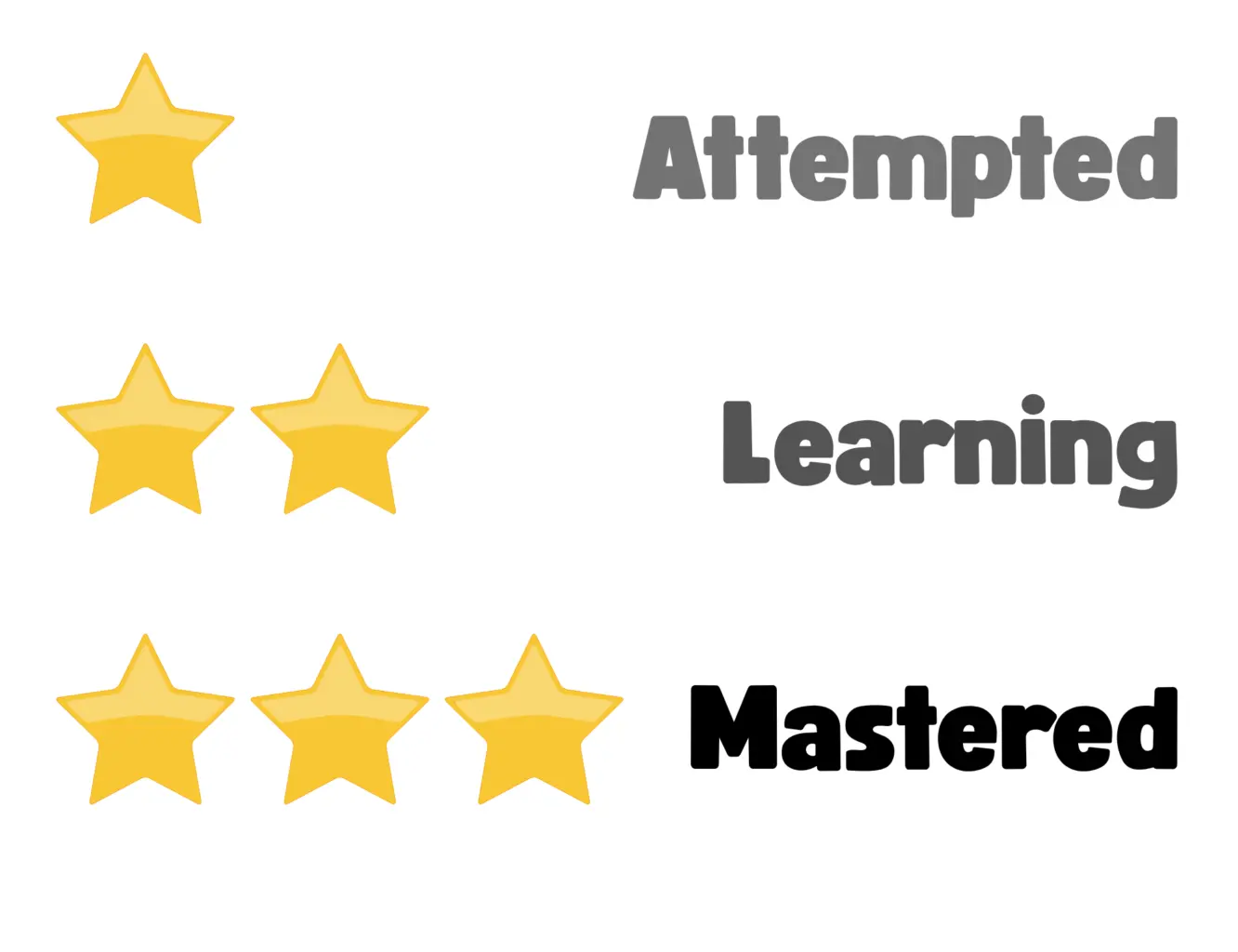 Graphic showing skill progression: 1 star 'Attempted', 2 stars 'Learning', 3 stars 'Mastered'.
